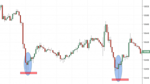 The Most Comprehensive Article On Support and Resistance Online