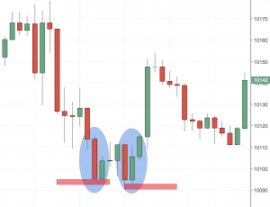 The Most Comprehensive Article On Support and Resistance Online