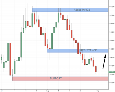 audnzd trading setup