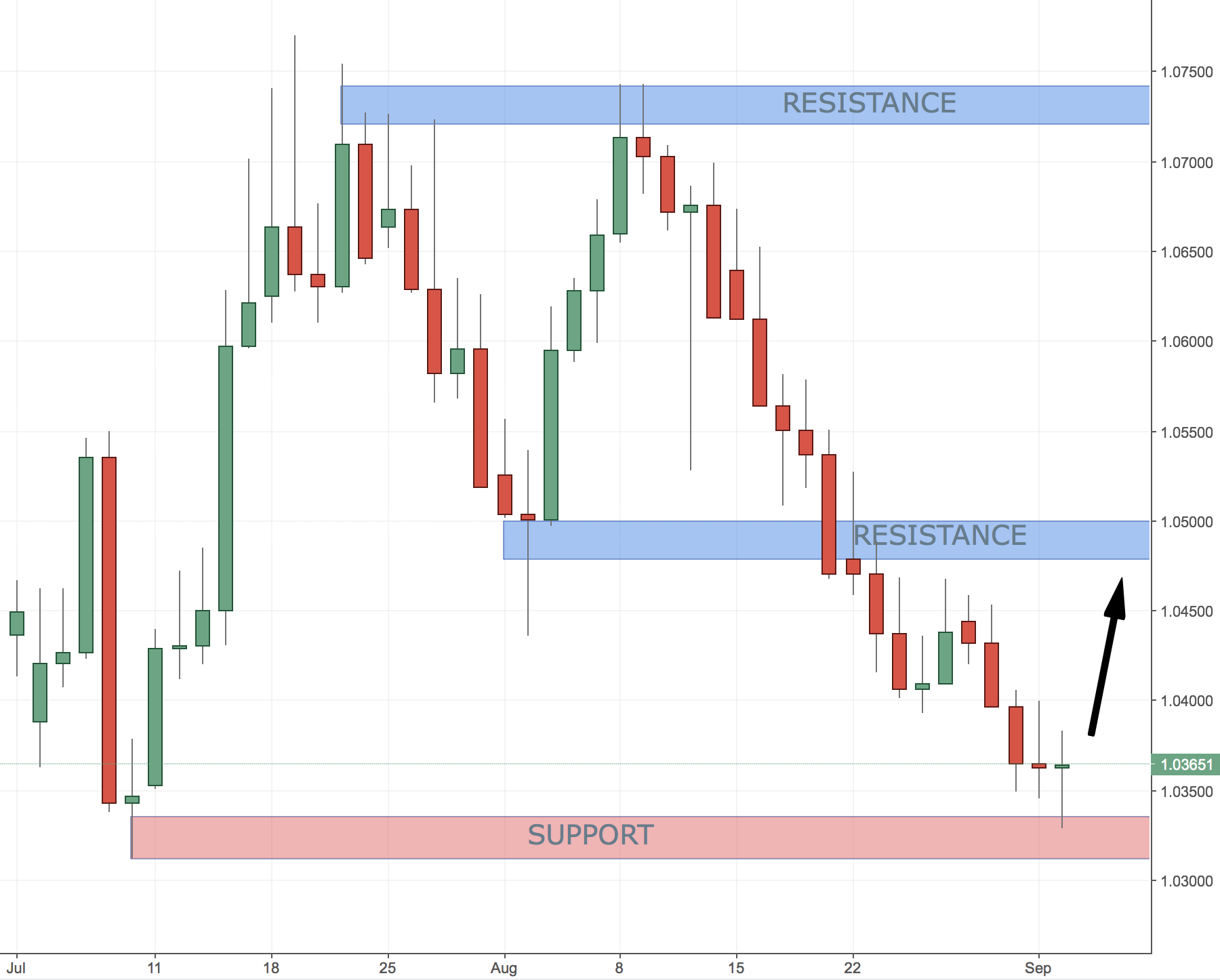 audnzd trading setup