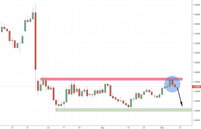 gbpusd trading setup