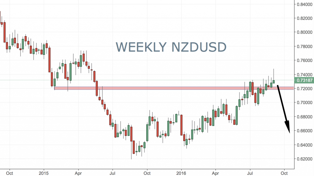 nzdusd trading setup