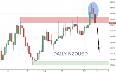 nzdusd trading setup