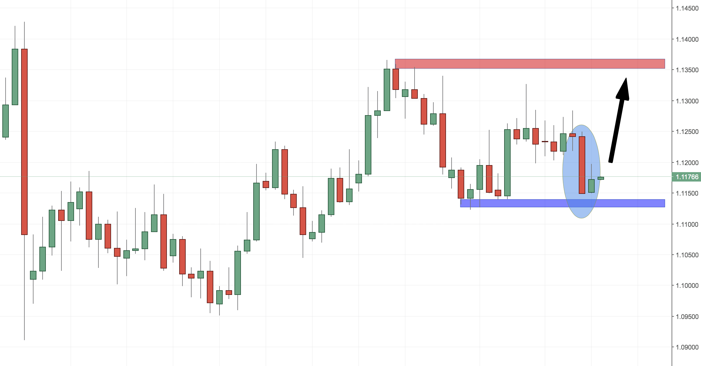 EURUSD Trading Setup