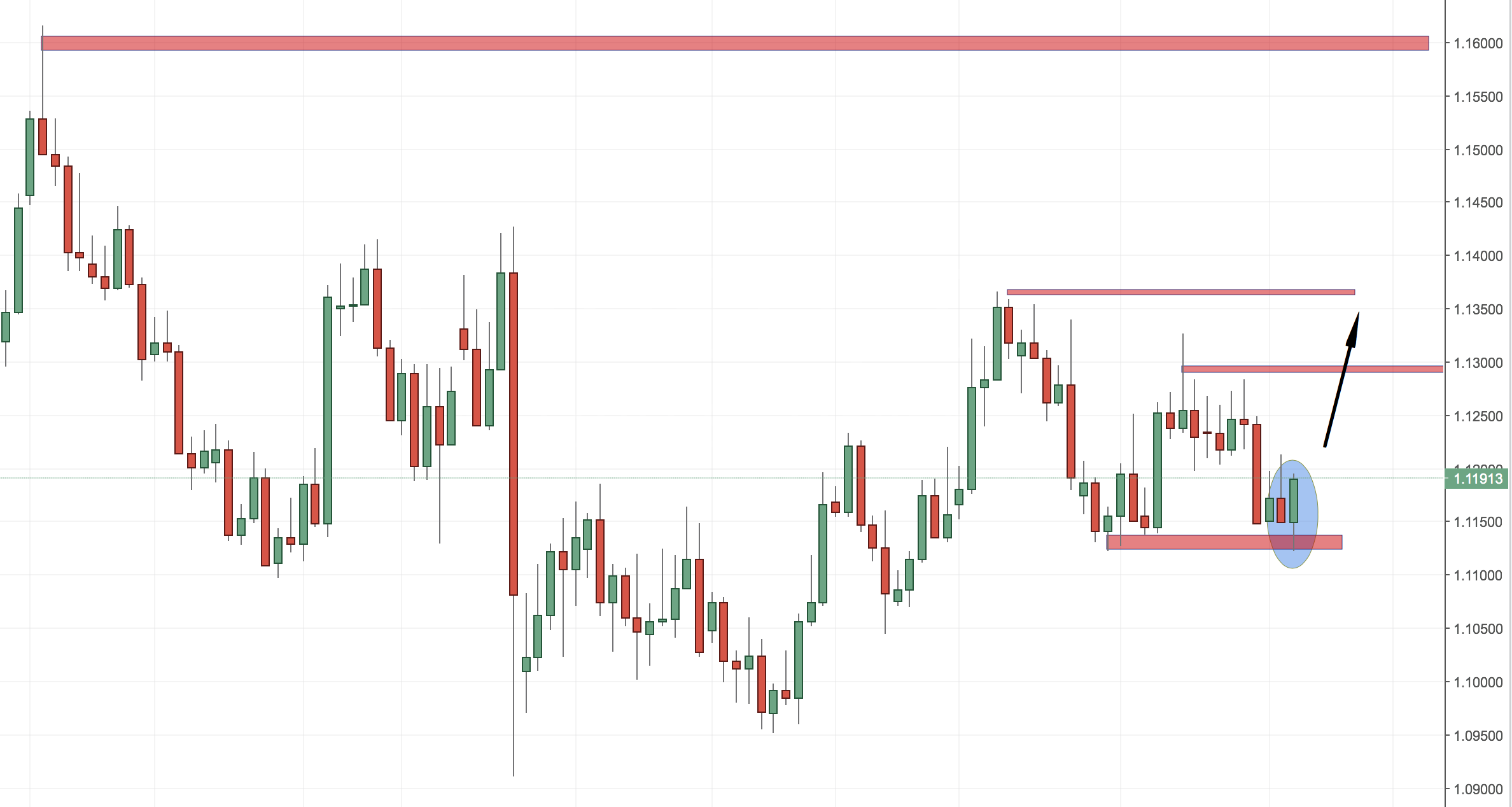 EURUSD Quick Update and New Trade