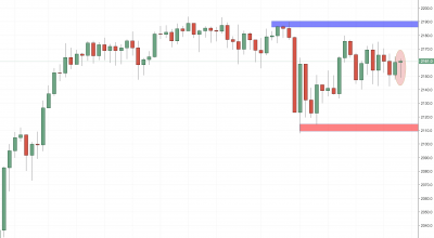 S&P500 Trading Setup