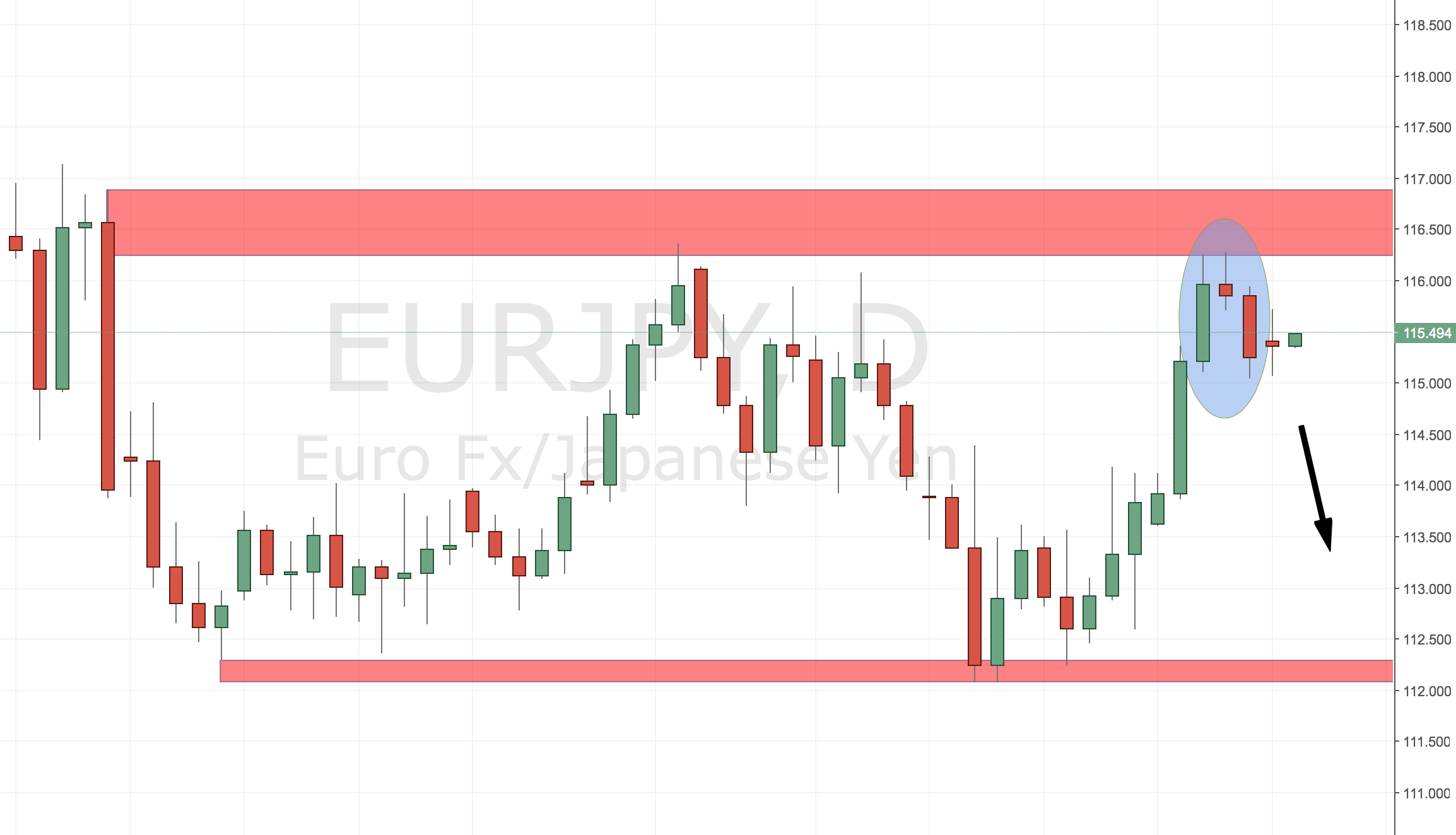 EURJPY Trade Setup