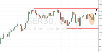 Germany 30 (DAX) Trading Setup