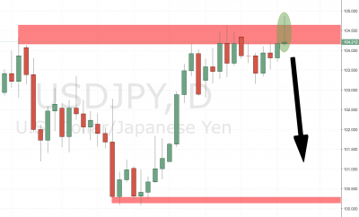 USDJPY Trading Idea