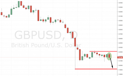 GBPUSD Trading Idea