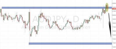 AUDJPY Trading Setup