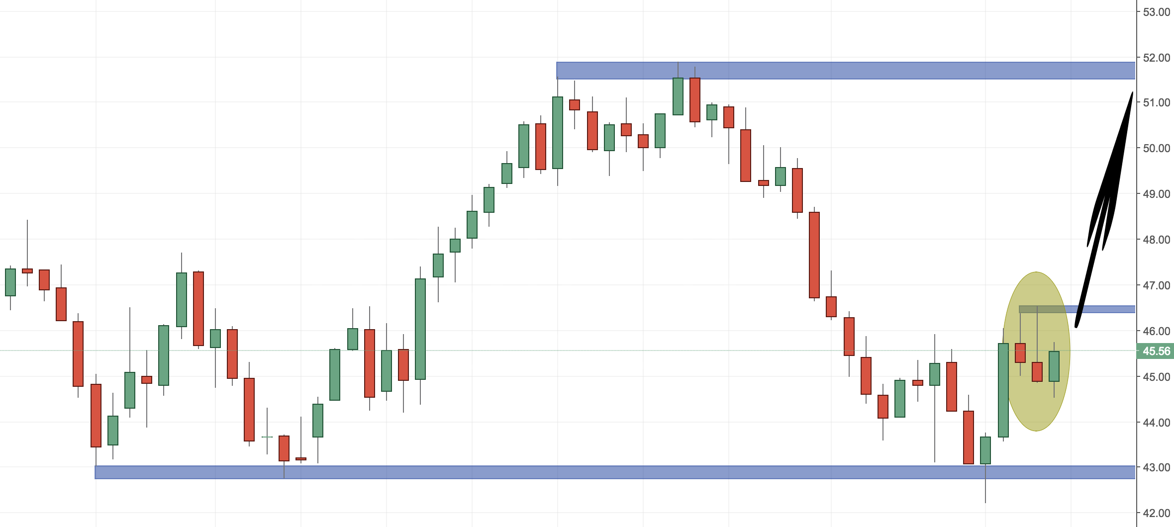 Crude Oil Trading Idea