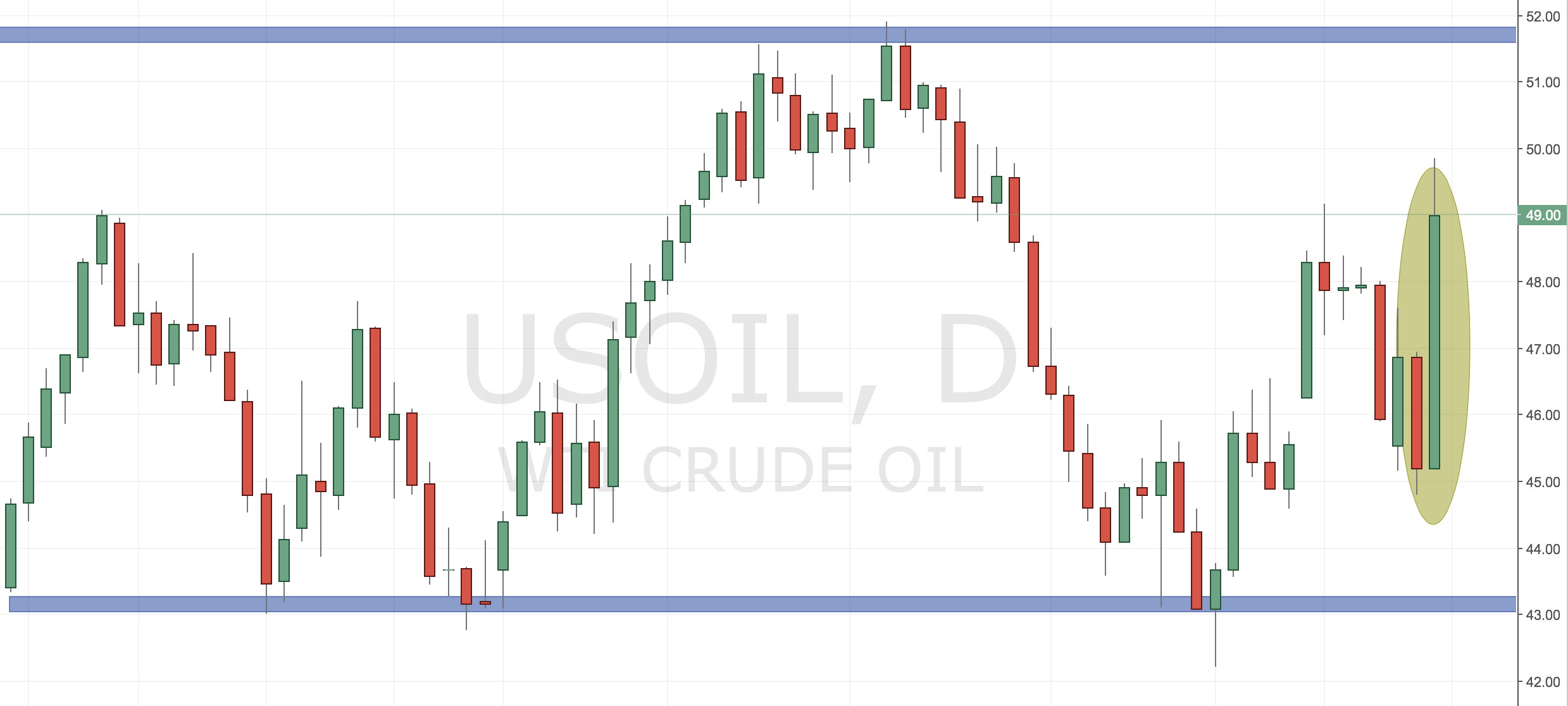 Crude Oil Trading Idea