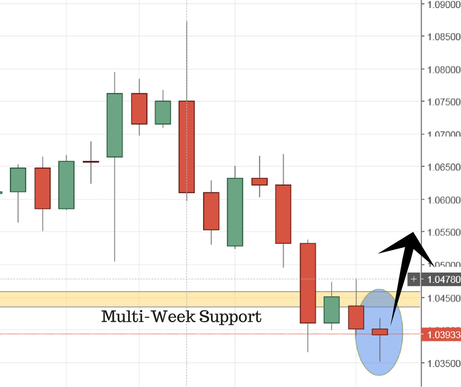 eurusd trading setup