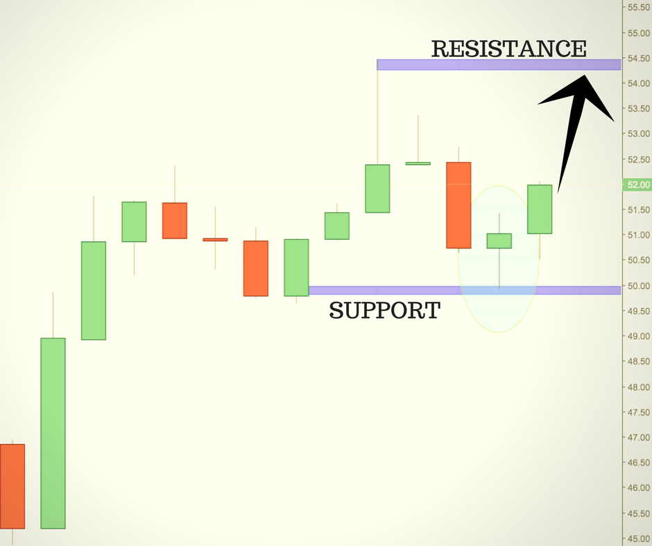 Crude Oil Trading Idea