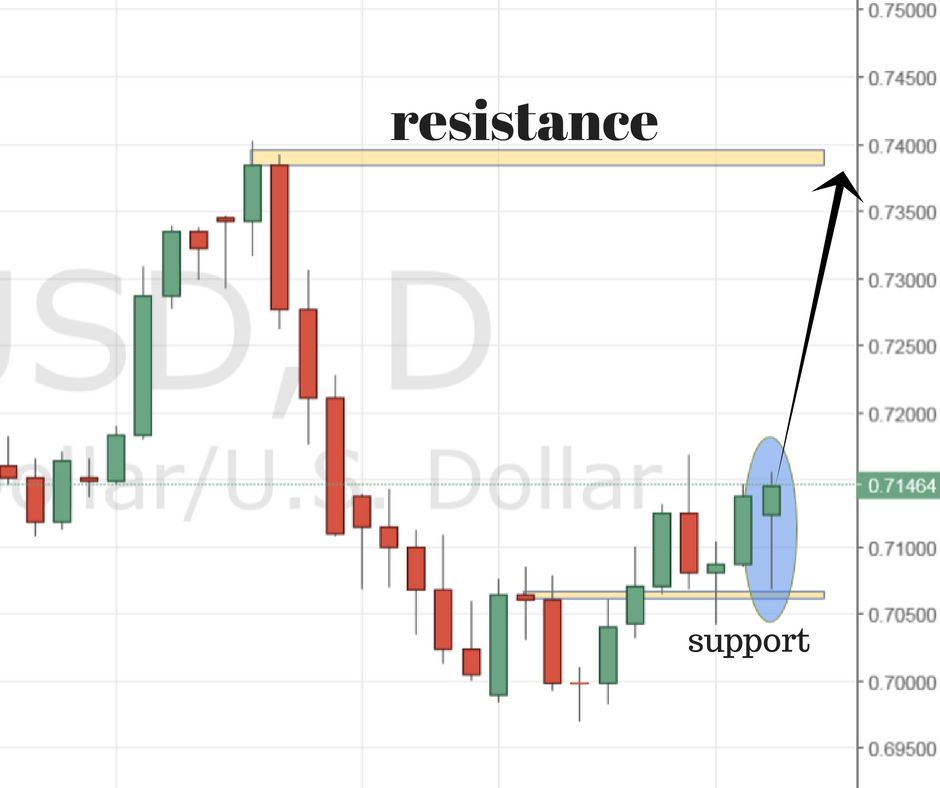 NZDUSD Trading Setup