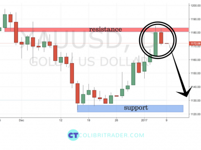 GOLD Trading Setup