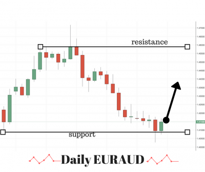 EURAUD Trading Idea