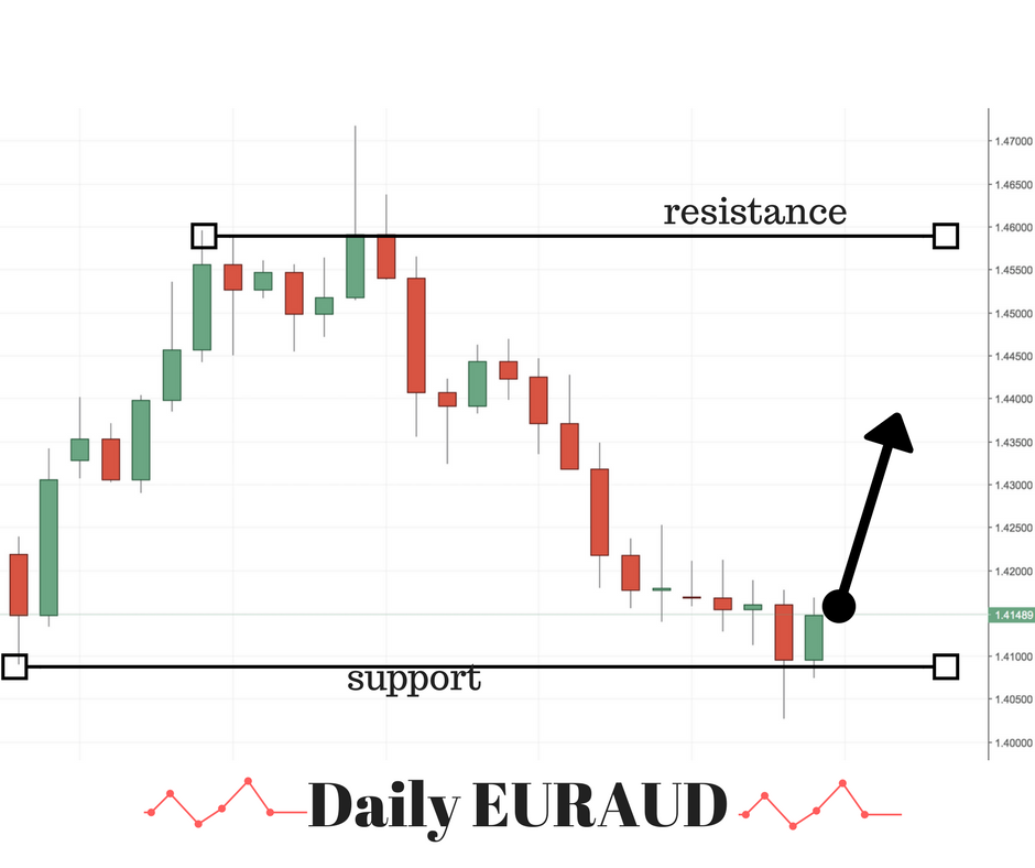 EURAUD Trading Idea