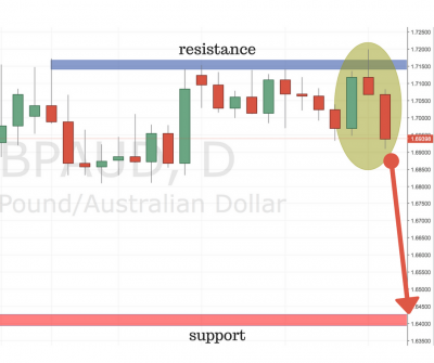 GBPAUD Trading Idea