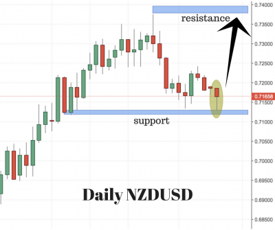 NZDUSD Trading Setup