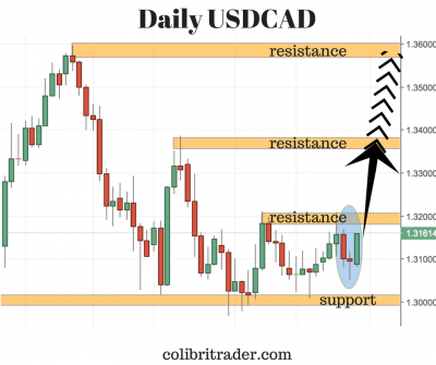 USDCAD Trading Setup