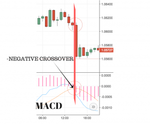 MACD- Bearish Crossover