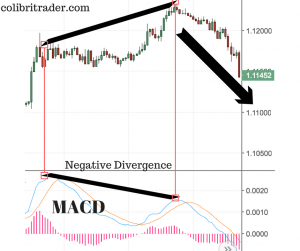 MACD- How to Use it and More 