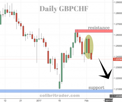 GBPCHF Trading Setup