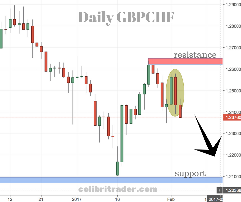 GBPCHF Trading Setup