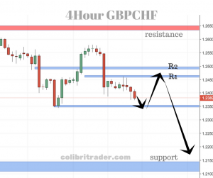 GBPCHF Trading Setup