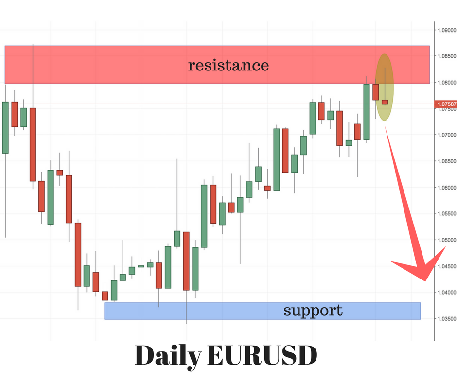 EURUSD Trading Setup