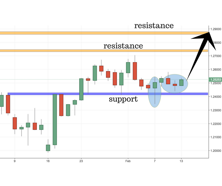 GBPUSD Trading Setup