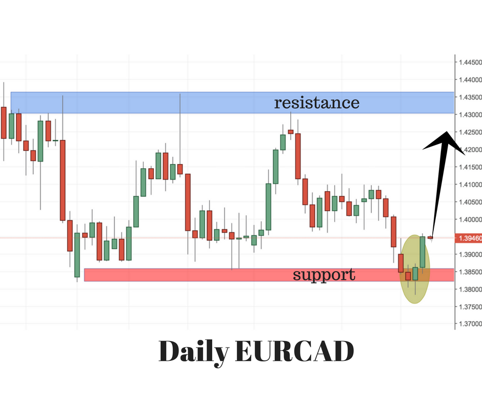 EURCAD Trading Setup