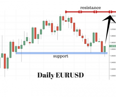 EURUSD Trading Setup