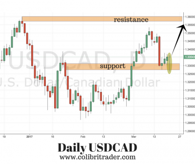 USDCAD Trading Idea