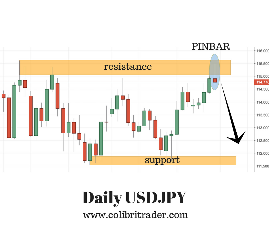 USDJPY Trading Setup