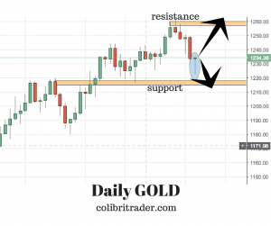 Gold trading setup