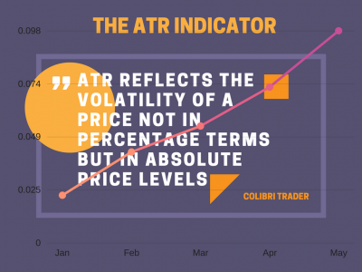 ATR Indicator Explained