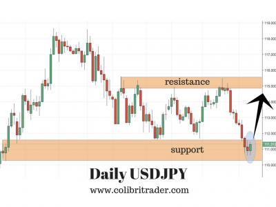 USDJPY Trading Setup