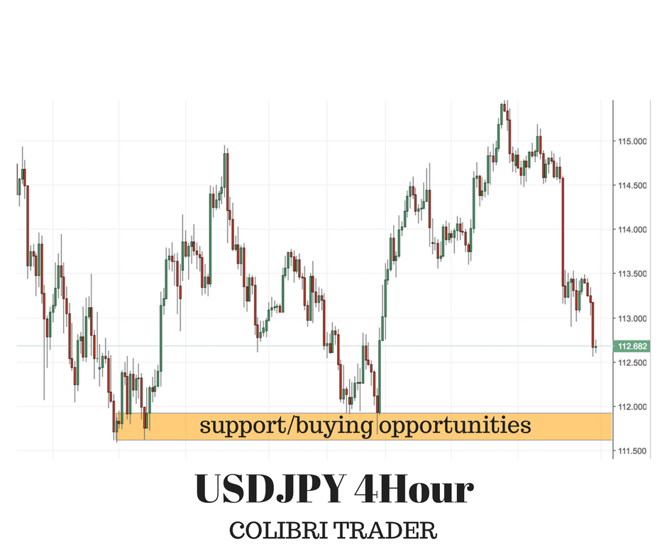 4 Trading Opportunities- Sunday FOREX Analysis