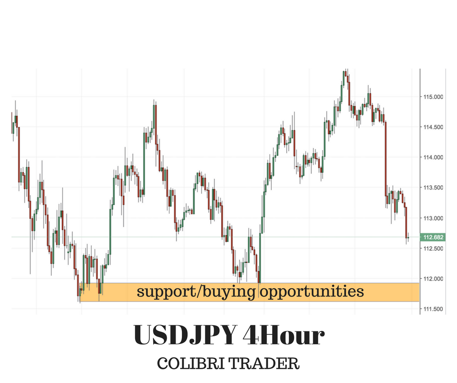 4 Trading Opportunities Sunday Forex Analysis Colibri Trader - 