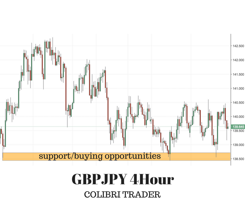4 Trading Opportunities- Sunday FOREX Analysis