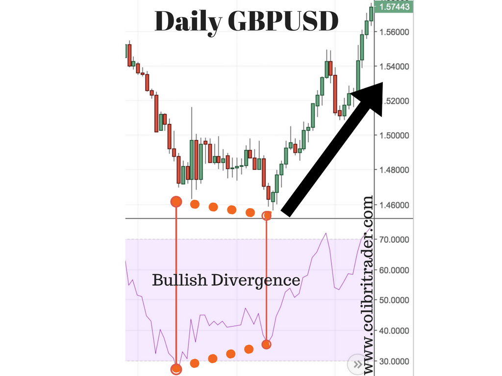 The RSI Indicator Explained