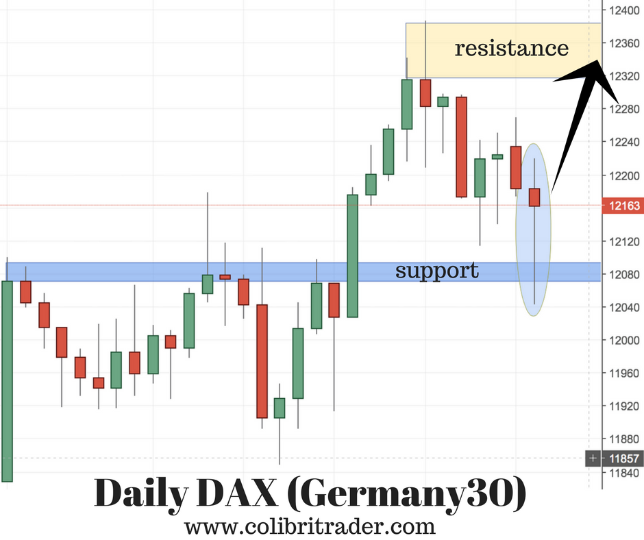 DAX (Germany 30) Trading Setup