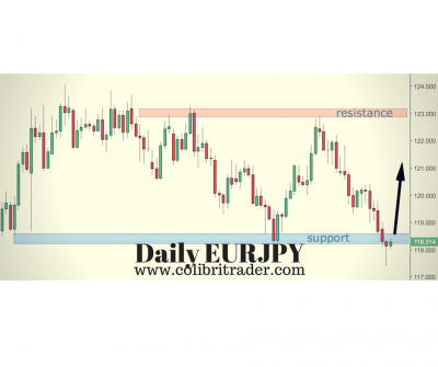 EURJPY Trading Setup