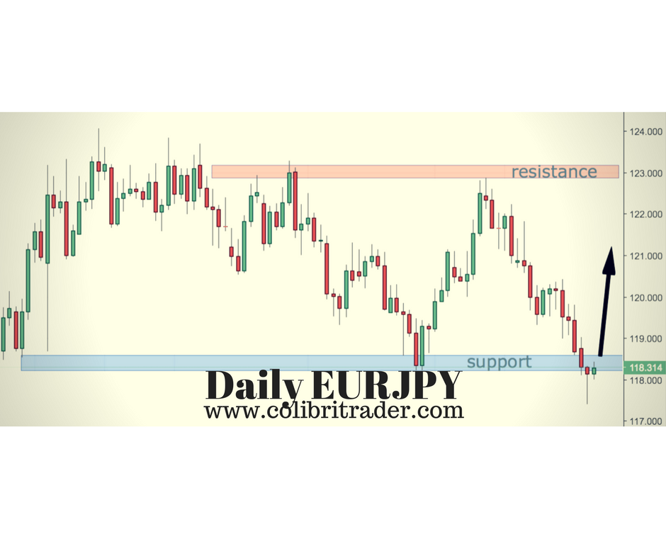 EURJPY Trading Setup