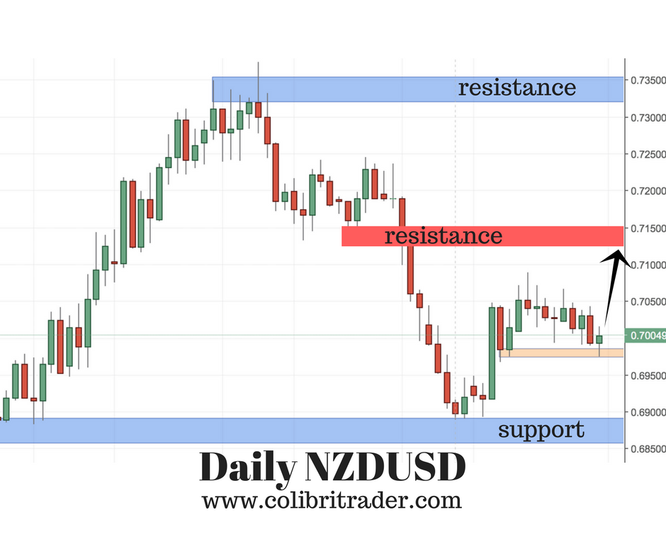 Sunday Thoughts on NZDUSD