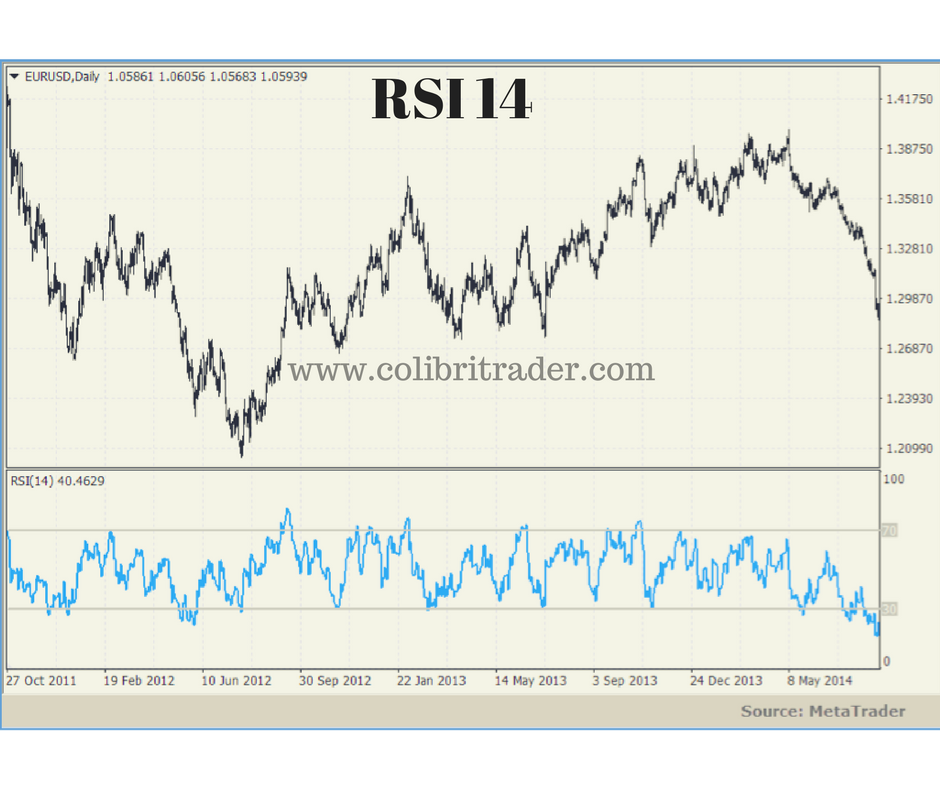 The RSI Indicator Explained