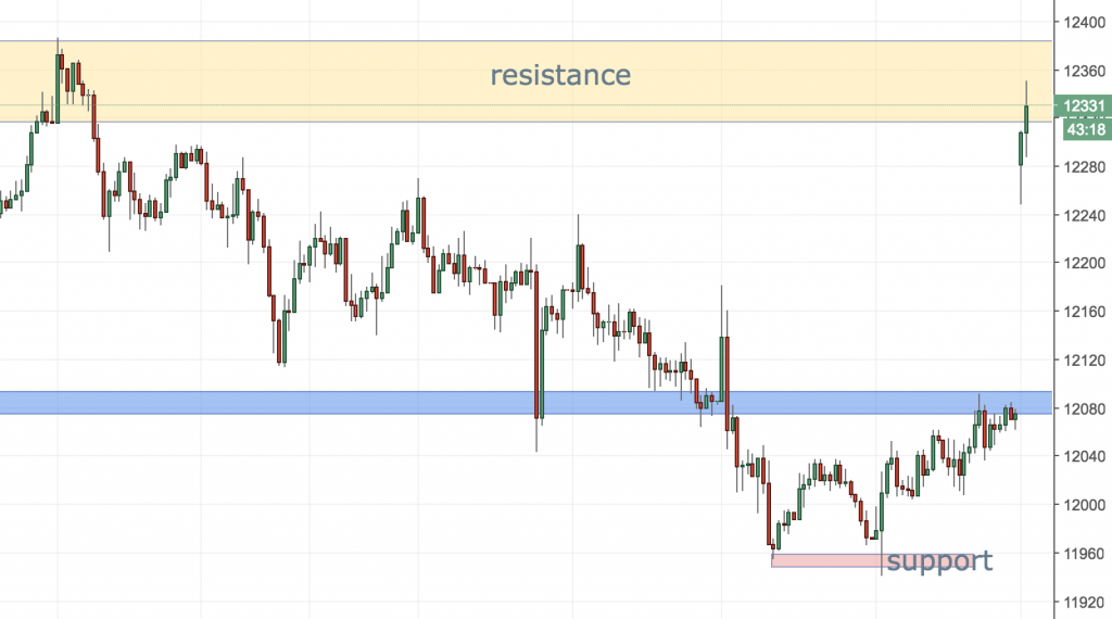 EURUSD Hits 5-month high after the First Round of French Elections